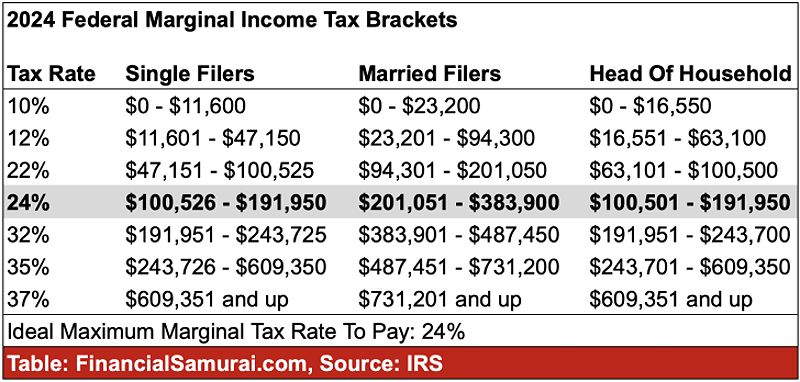 2024 Income Tax brackets - year-end financial moves to make