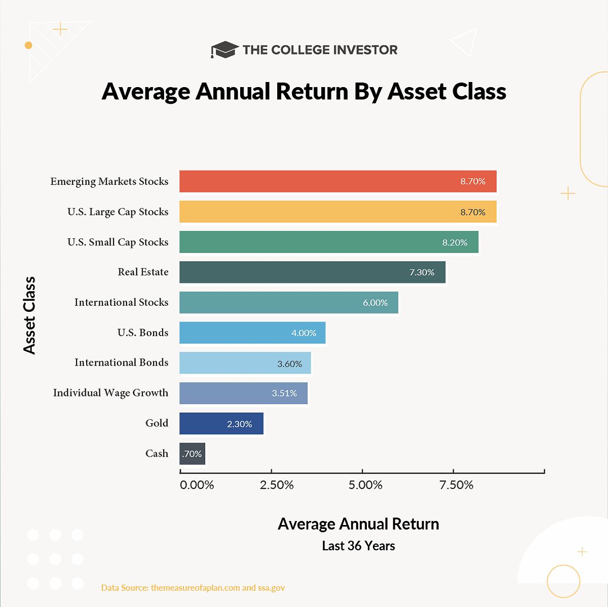 Asset Class Returns Over Time