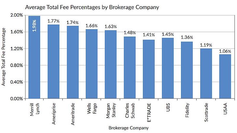 Average Total Fee By Brokerage Company