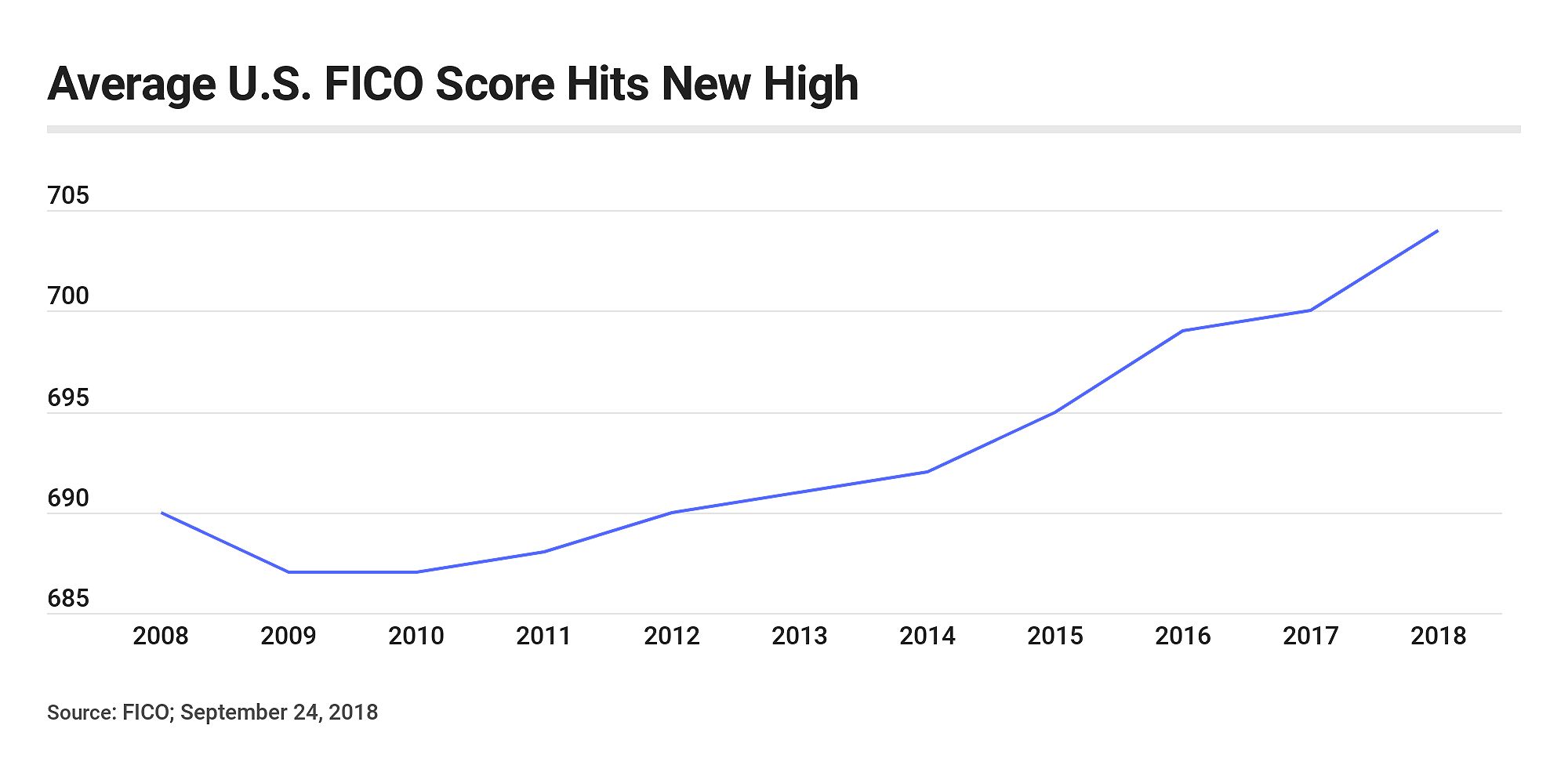 Average U.S. FICO Score Hits New High