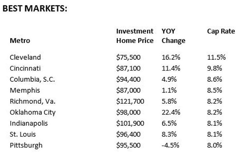 Best markets to be a landlord