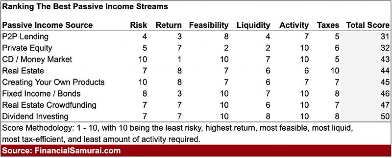 Best Passive Income Investments