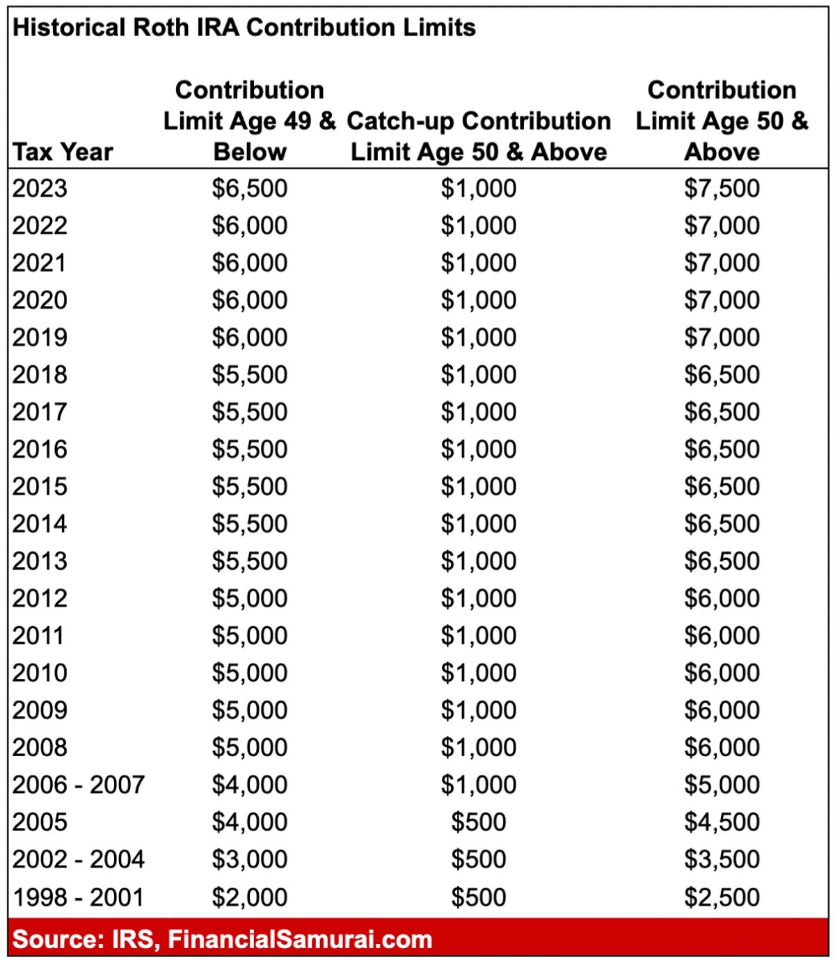 Historical Roth IRA contribution limits