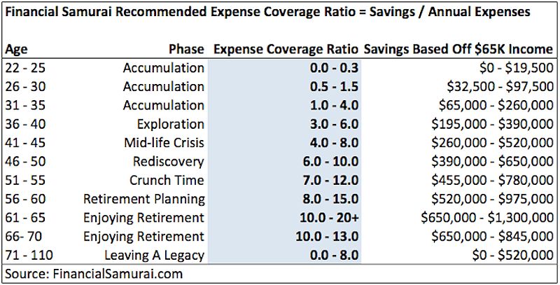 How Much Savings You Should Have