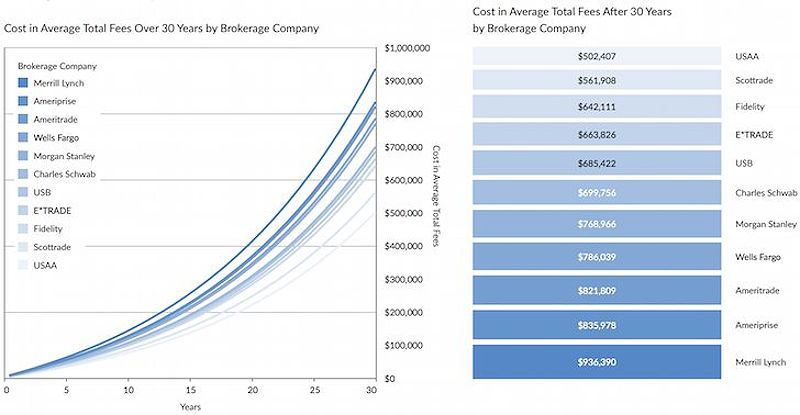 How much you'll lose in management fees over 30 years with a $500,000 account