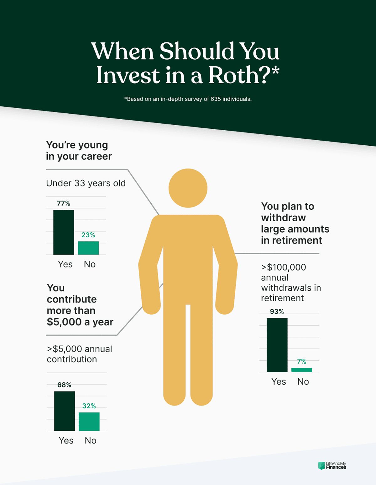 Infographic-When-Should-You-Invest-in-a-Roth