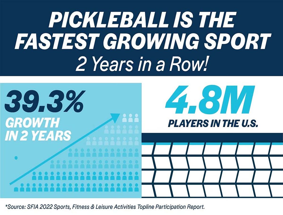 Pickleball is the Fastest-Growing Sport for Second Year in a Row, Growing by 39.3% - USA Pickleball