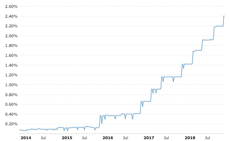 Rising Fed Funds Rate