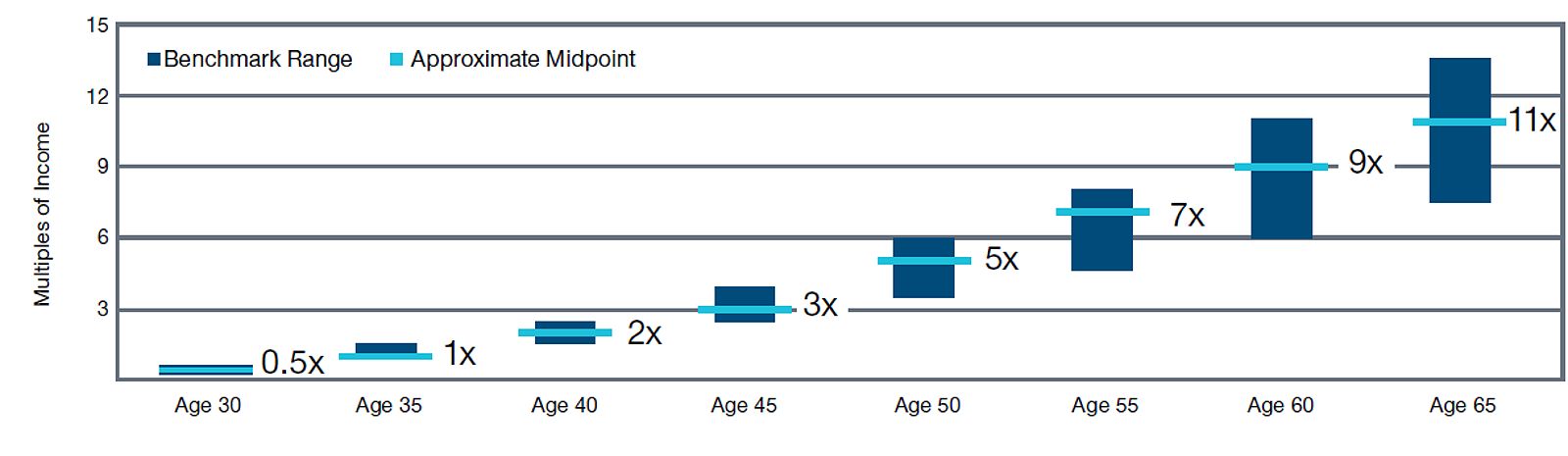 Savings Benchmarks by Age