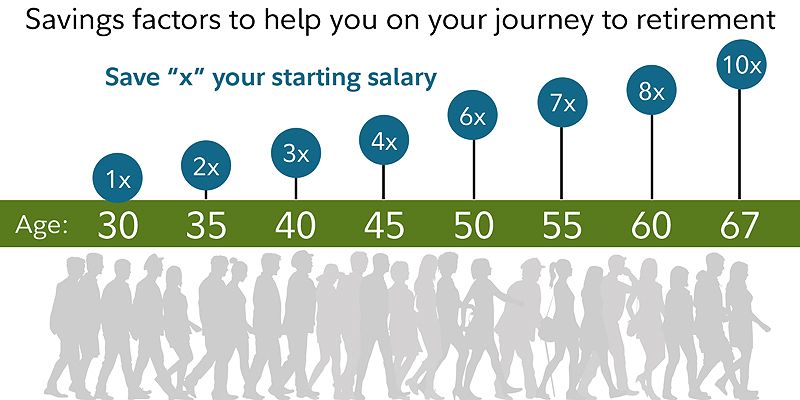 Savings factors for retirement by age