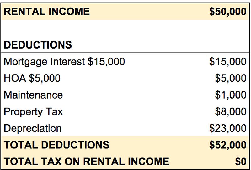 Tax optimization strategies for rental income