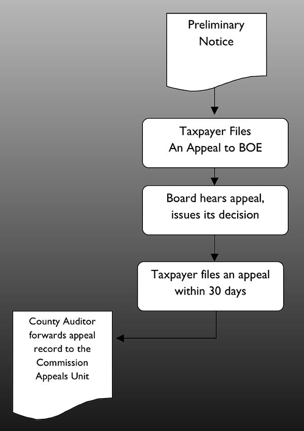 The Utah Property Tax Appeal Process 2