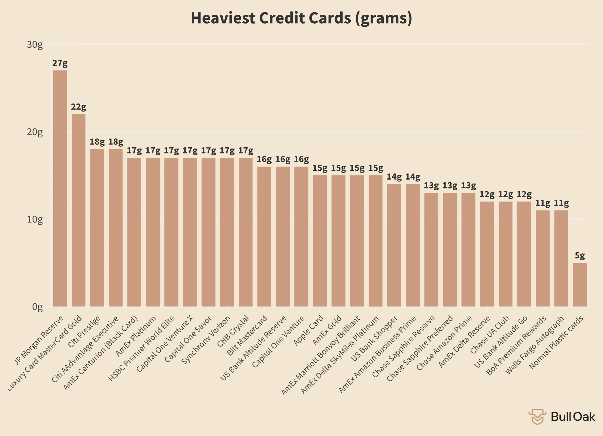 What's the heaviest credit card?