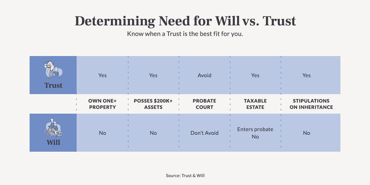 Will vs Trust comparison