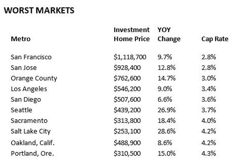 Worst markets to be a landlord by cap rates